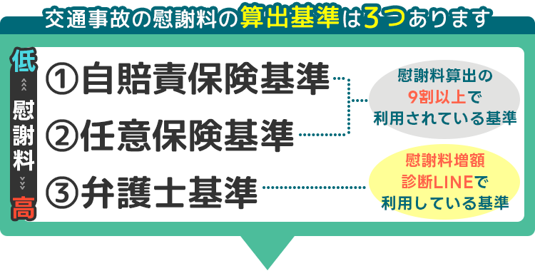 交通事故の慰謝料は、3つの基準から支払い額が決まります。①自賠責保険基準②任意保険基準>③弁護士基準